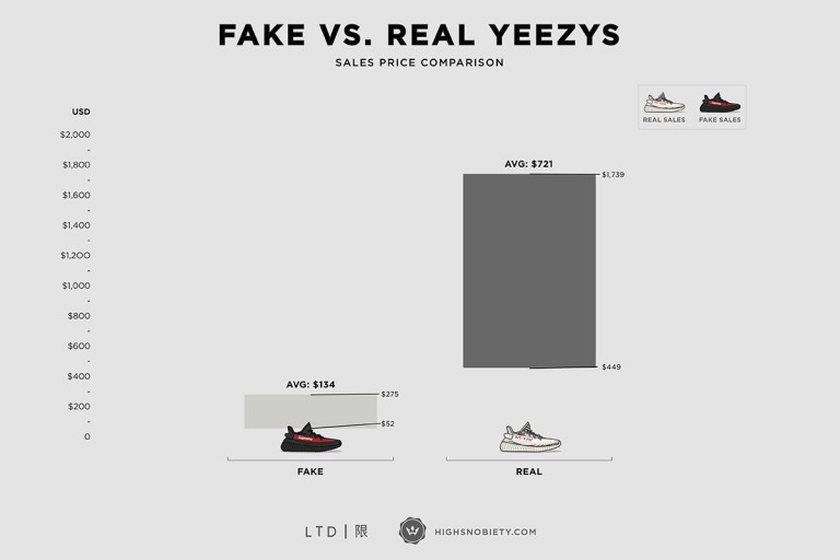 rarest yeezy chart